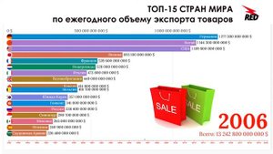 Рейтинг стран мира по объему экспорта / ТОП-15