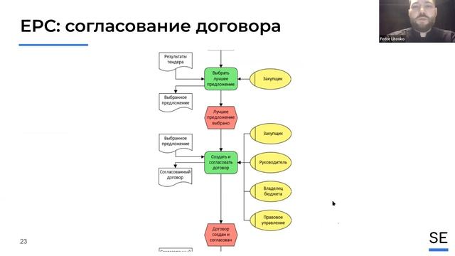BPMN и EPC для моделирования процессов ·Сравниваем на практике · Фёдор Литовко #бизнесаналитик #bpm