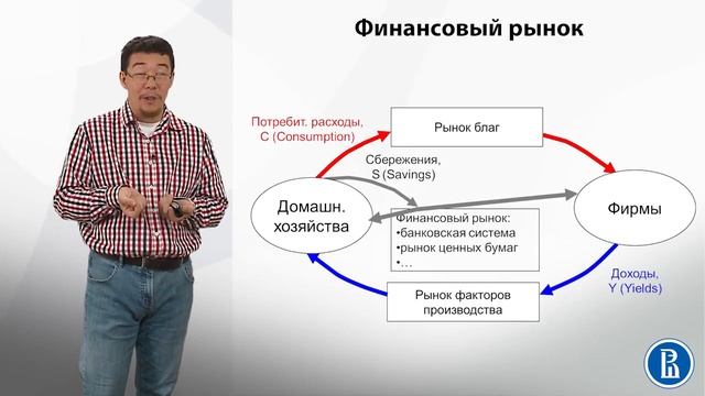 6 2  Модель кругооборота  Финансовый рынок