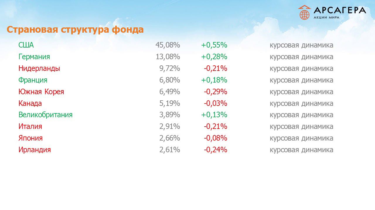 Наши фонды. Арсагера – акции Мира.Отчет #14 за август 2017  года