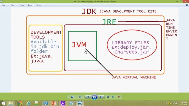 core JAVA Basic concepts - 1