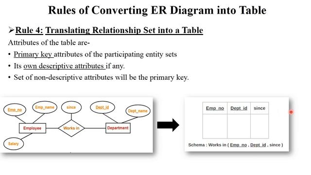 DBMS 8: Converting ER Diagrams into Tables with Example | ER Model | DBMS Tutorial for Beginners