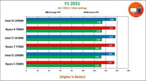 Intel i9 13900k vs i7 13700k vs i5 13600k vs Ryzen 9 7900X vs Ryzen 7 7700X vs Ryzen 5 7600x Gaming