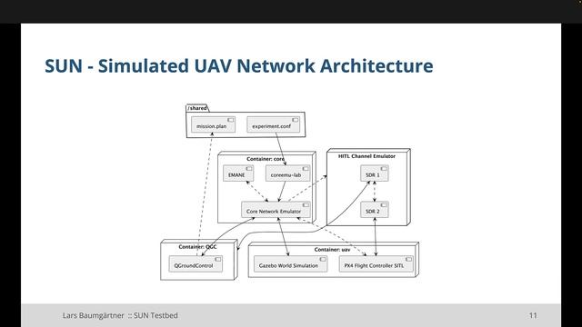IEEE WCNC: SUN - A Simulated UAV Network Testbed with Hardware-in-the-Loop SDR Support смотреть онлайн