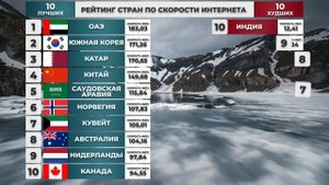 10 Лучших и 10 Худших Стран По Мировым Рейтингам