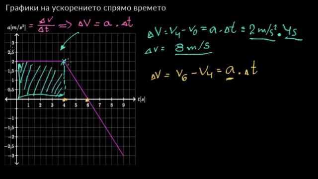 Графики на ускорението по отношение на времето | Едномерно движение | Физика | Кан Академия