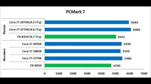 Intel i7-3970X Etreme Edition Review Test!