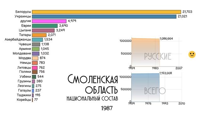 Национальный состав Смоленской области.Население Смоленска.Этнический состав.Статистика