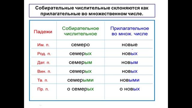 Шестнадцать какое числительное. Русский язык 6 класс имя числительное. Имя числительное 6 класс видеоурок. Правила написания числительных в русском языке прописью. Русский язык выучить теорию числительных наизусть 6 класс.