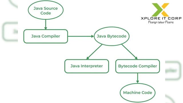 History of JAVA | Introduction to JAVA  | Back End Process Which has  10 Years of Scope #javascript