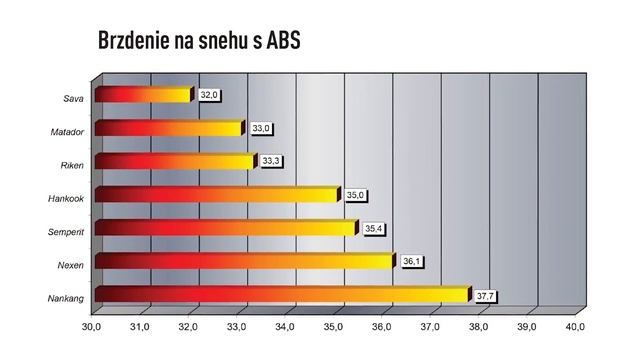 Test zimných pneu, Toyota Auris a Seat Leon 1.2 Turbo a Kia Sorento смотреть онлайн