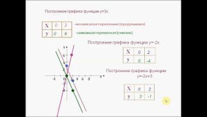 График линейного уравнения. Алгебра 7 класс.
