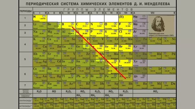 Положение неметаллов в Периодической системе химических элементов Д. И. Менделеева смотреть онлайн