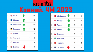 ЧМ по хоккею 2023. Кто в 1/2? Результаты 1/4, расписание.