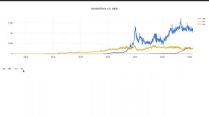 Daily transactions on block chain