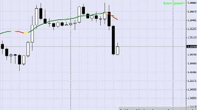 Видео Стратегия форекс LRMA