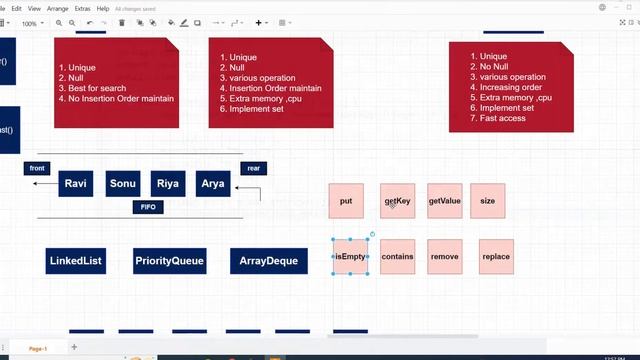 #87 Java Collections | Map | HashMap and Methods