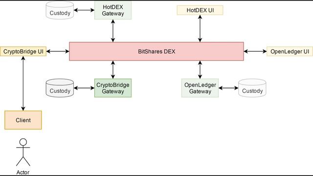 Вывод с CryptoBridge без KYC
