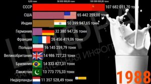 ЛУЧШИЕ СТРАНЫ ПО ПРОИЗВОДСТВУ МОЛОКА (1961-2019) [ИНФОГРАФИКА]