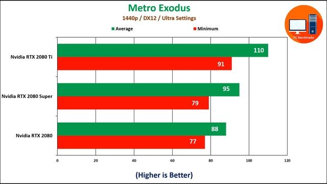 Nvidia RTX 2080 Super vs RTX 2080 Ti vs RTX 2080 Benchmarks