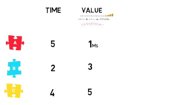 How to prioritize your product backlog in Agile to minimize COST OF DELAY смотреть онлайн