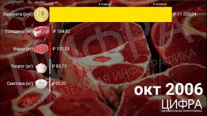 СКОЛЬКО СТОИЛО МЯСО И ДРУГИЕ ПРОДУКТЫ В РОССИИ С 1995 ПО 2020 ГОД [ИНФОГРАФИКА]