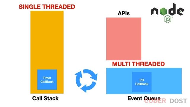 Node js Event Loop in Hindi | Understanding Asynchronous Javascript | Callbacks in Javascript