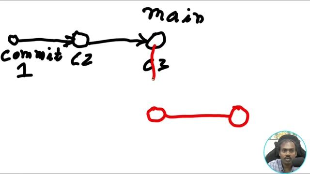 Getting started with Git and GitHub: The complete beginner’s guide (తెలుగు లో) | Tankala смотреть онлайн