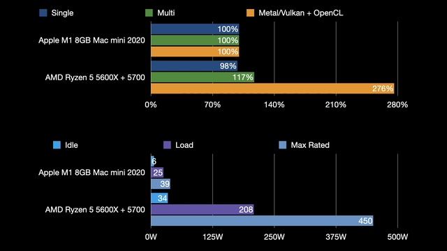 Apple M1 Mac Mini vs AMD Zen 3 Ryzen 5600X Dan A4 Power Consumption and Conclusion смотреть онлайн