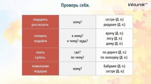 Урок 7 Дательный падеж имени существительного