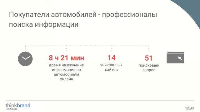 Google Think Brand: Онлайн путь к покупке автомобиля / исследование Nielsen
