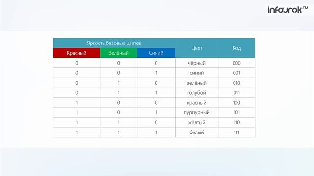 Таблица цветов информатика 7 класс Формула цвета информатика