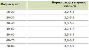 Норма сахара в крови по возрастам. Таблицы. На заметку.