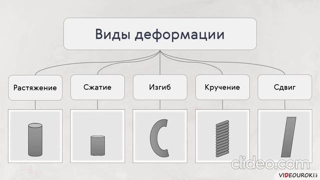 4 виды деформации. Виды деформаций заклепок. какие виды деформаций испытывает человек физика. виды деформации технология 5 класс.