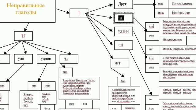Общая система латинских неправильных глаголов
