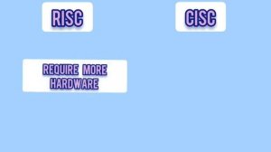 RISC and CISC architecture #risc#cisc#8051 \\ risc vs cisc