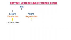 How to find the number of Protons, Neutrons and Electrons? Chemistry