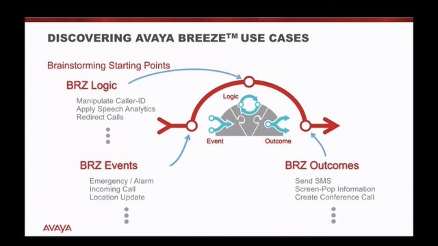Avaya Breeze DEUTSCH: Digitale Transformation Teil 1 von 3 DEUTSCH смотреть онлайн