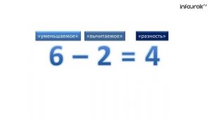 Слагаемые. Сумма. Уменьшаемое. Вычитаемое. Разность