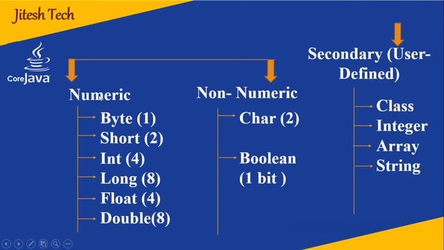 Data Type in java || What is Data type? || What is Data type in java ? ||  #java #datatypes