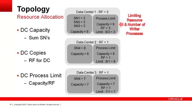 Oracle NoSQL Database Application Development