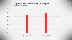 Why a storm surge can be the deadliest part of a hurricane