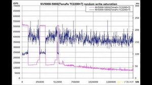 Netac NV5000-T 500GB - PCIE 4.0x4 NVME SSD на новом контроллере TenaFe TC2200 | #Обзор