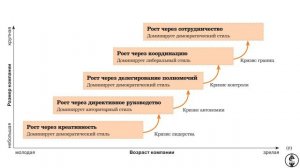 Лекция 1   Руководитель и управление