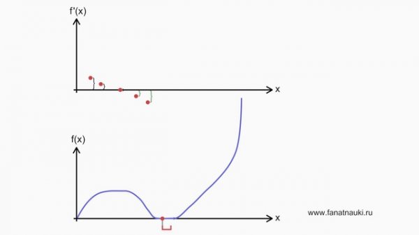 Animation function
