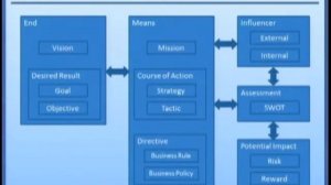 Strategic Business Modeling