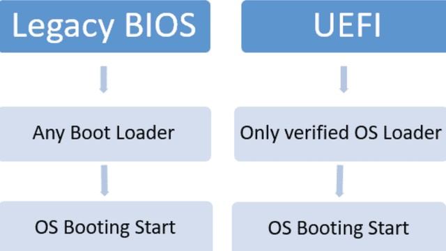 UEFi или legasy BIOS что выбрать РЕШЕНО! смотреть онлайн