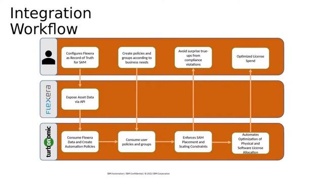 Optimize your IT investments and automate license compliance with Flexera One and IBM Turbonomic