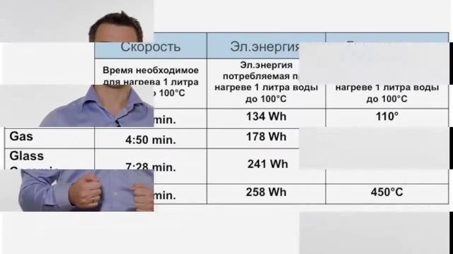 Варочные поверхности индукция ELECTROLUX смотреть онлайн