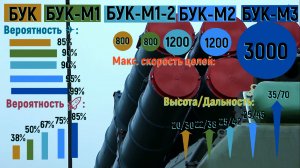 Инфографика: чем «Бук-М3» нового поколения лучше «Бук-М2», «Бук-М1» и «Бука»?